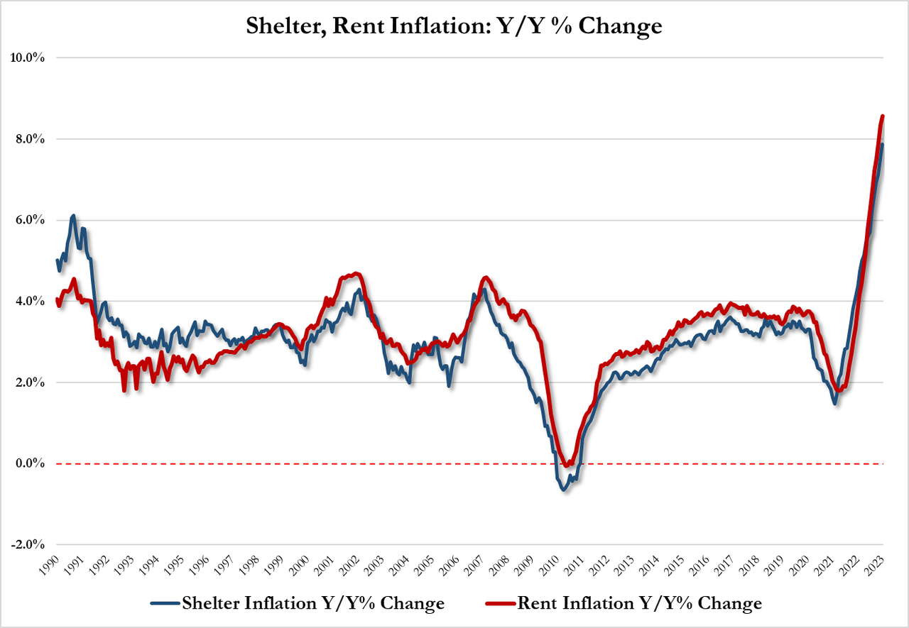 L'inflazione USA rimane elevata, aggiungendo pressione per ulteriori