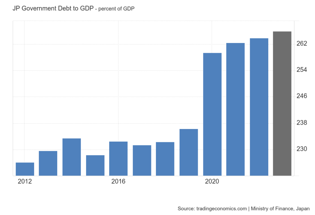 rapporto debito PIL Giappone influenza debolezza yen