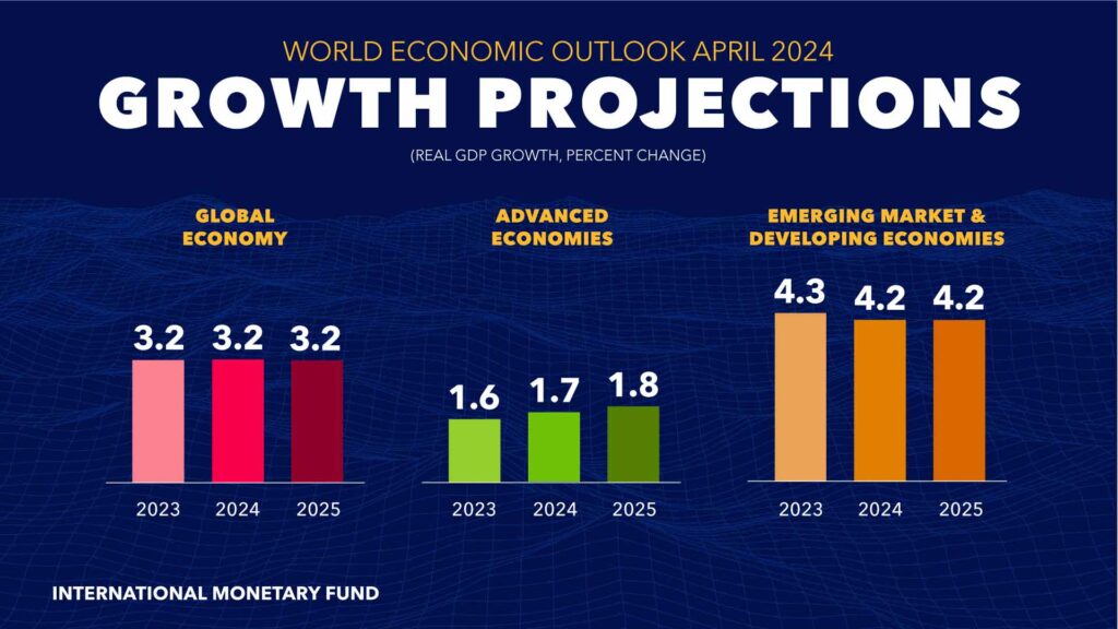 proiezioni crescita IMF