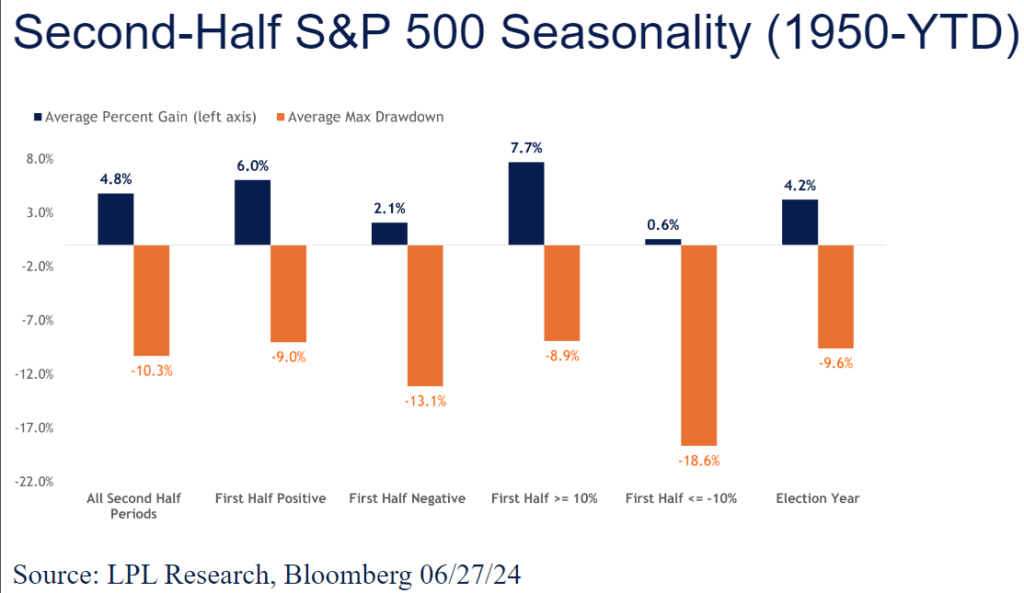 performance S&P 500 seconda metà dell'anno